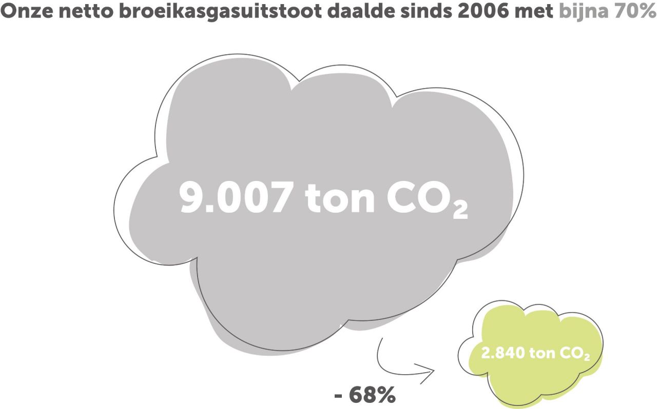 Daling  netto broeikasgasuitstoot sinds 2006