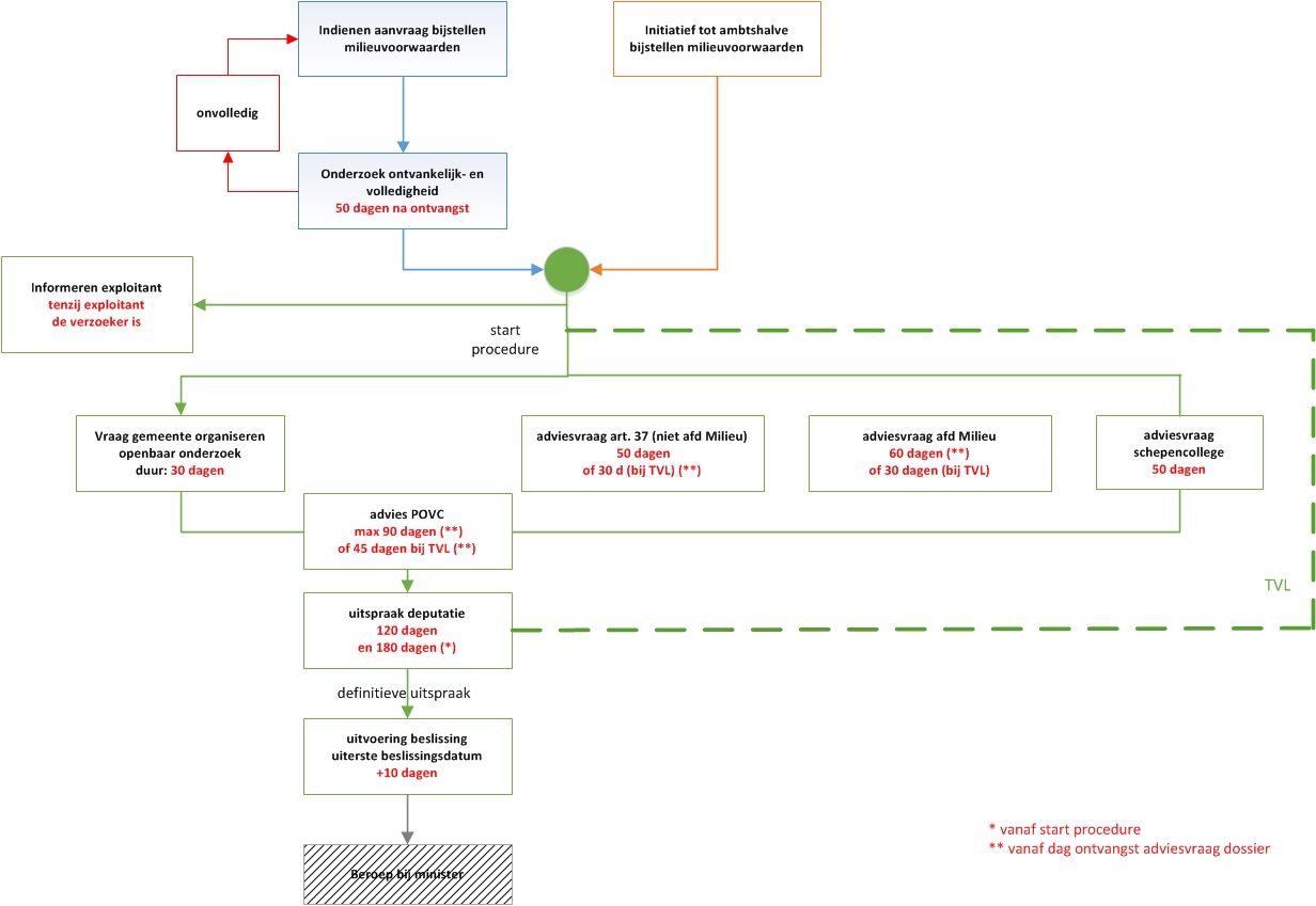 stroomschema bijstellen milieuvoorwaarden - bevoegdheid deputatie