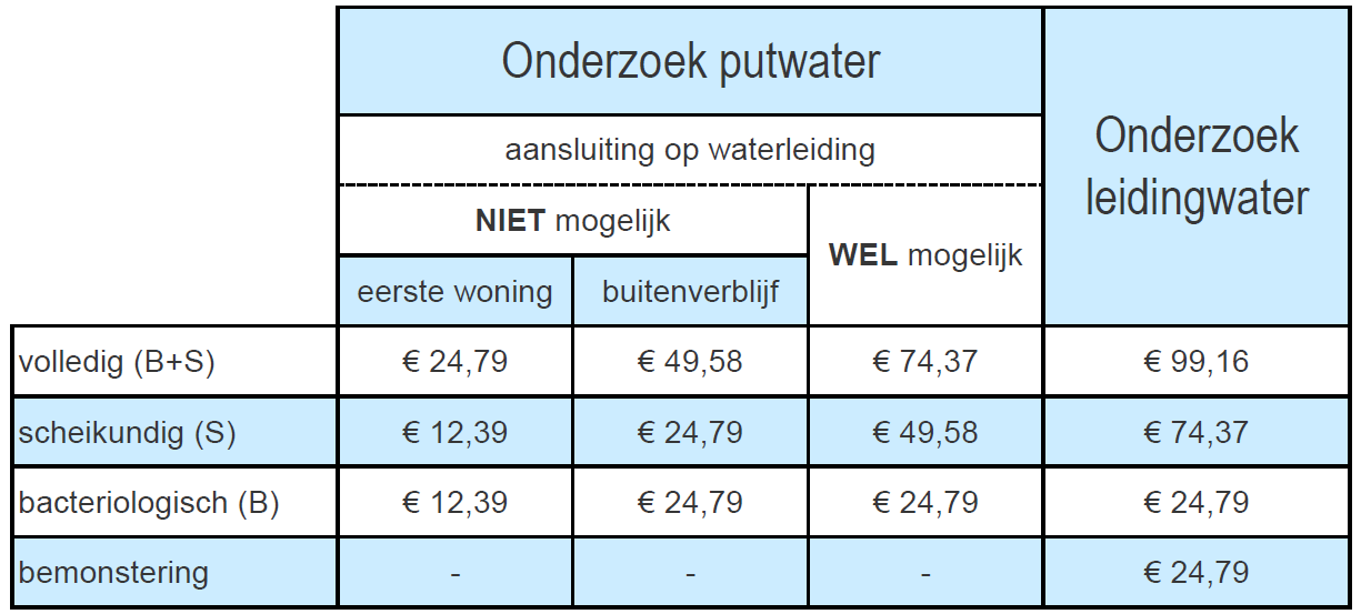 prijzen onderzoek water