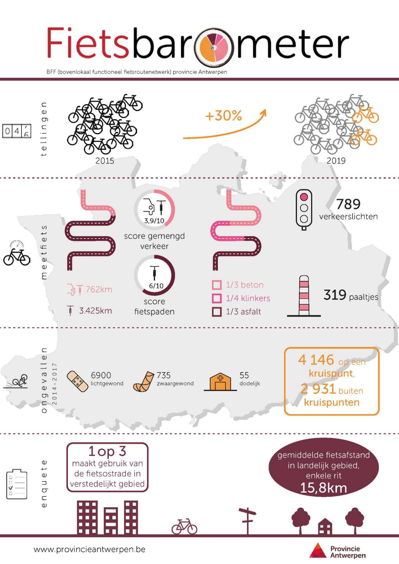 Infographic met cijfers van Fietsbarometer 2020